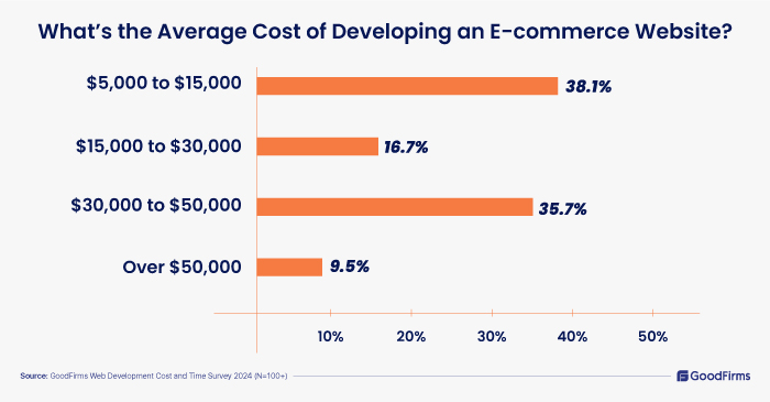 Website Development Cost Survey-2024 - average cost of ecommerce website